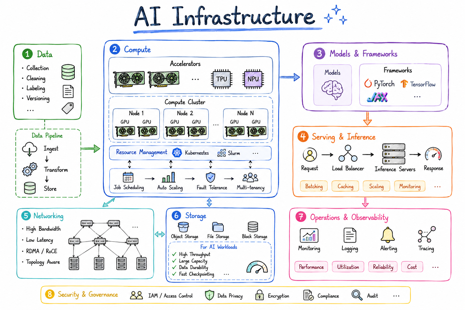 AI Infrastructure