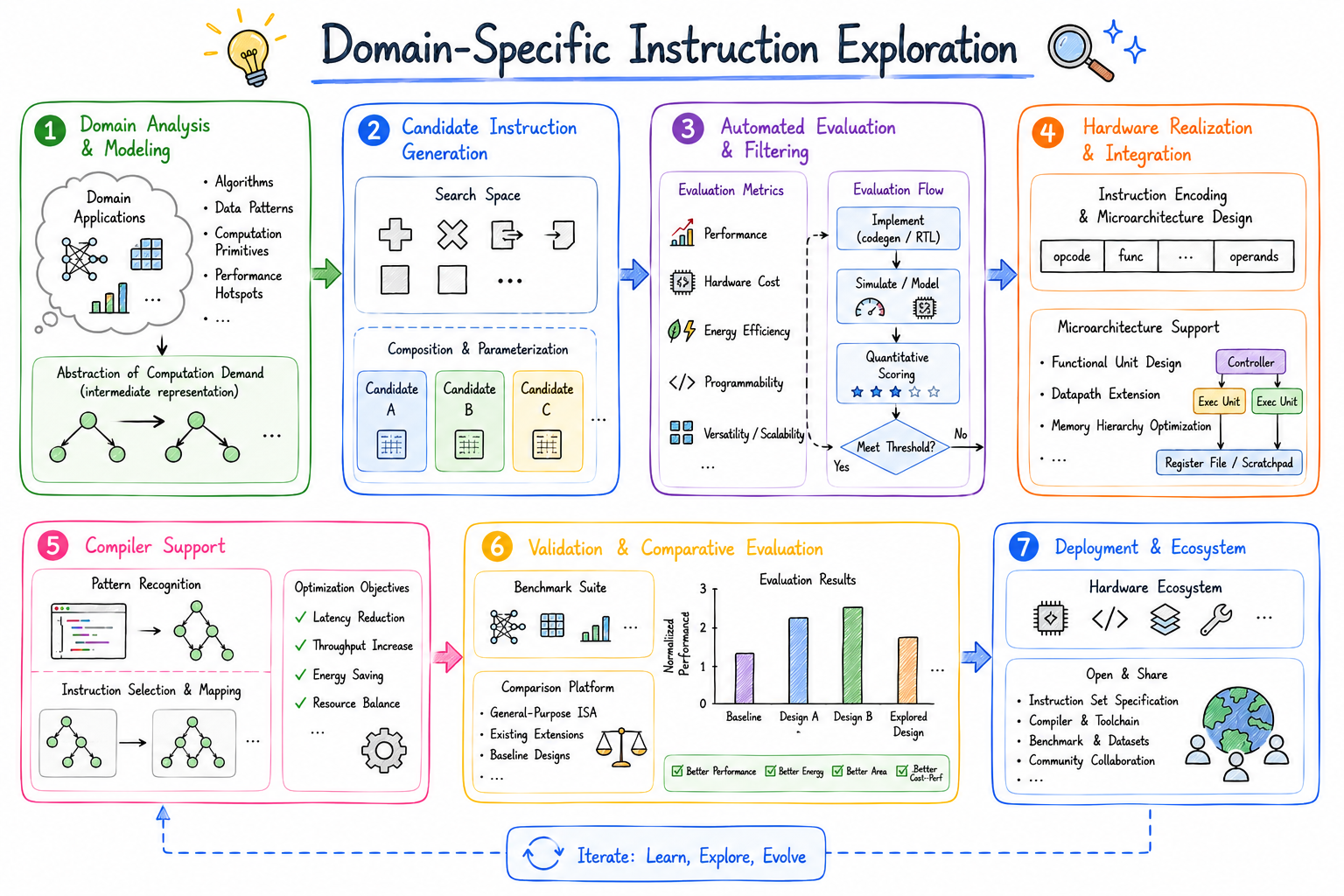 Domain-Specific Instruction Exploration