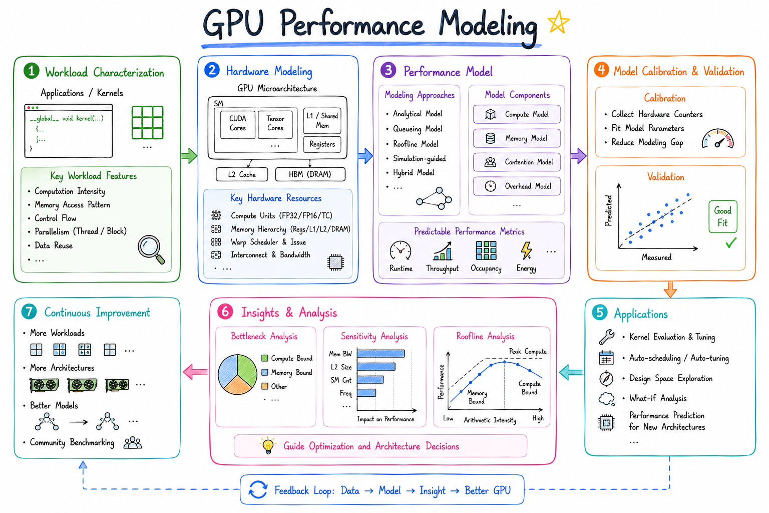 GPU Microarchitectural Performance Modeling